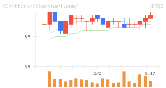 ｆａｎｔａｓｉｓｔａ(1783)の日足チャート
