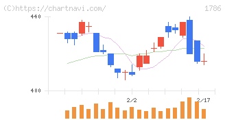オリエンタル白石(1786)の日足チャート