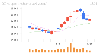 大成建設(1801)の日足チャート