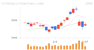 長谷工コーポレーション(1808)の日足チャート