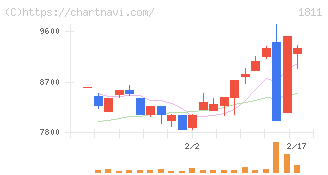 錢高組(1811)の日足チャート