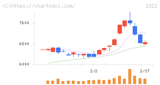 鹿島(1812)の日足チャート