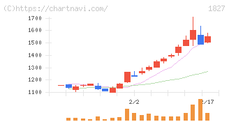 ナカノフドー建設(1827)の日足チャート