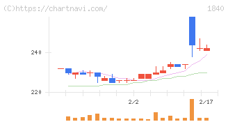 土屋ホールディングス(1840)の日足チャート