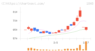 富士ピー・エス(1848)の日足チャート