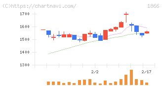 北野建設(1866)の日足チャート