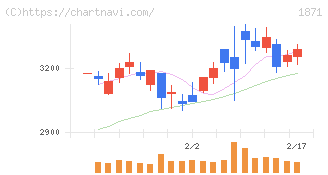 ピーエス・コンストラクション(1871)の日足チャート