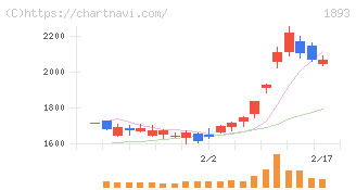 五洋建設(1893)の日足チャート