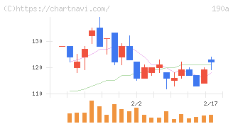 Ｃｈｏｒｄｉａ　Ｔｈｅｒａｐｅｕｔｉｃｓ(190A)の日足チャート