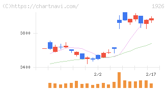 ライト工業(1926)の日足チャート