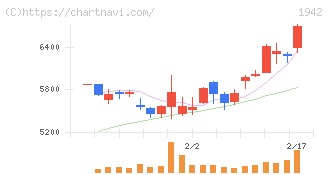 関電工(1942)の日足チャート