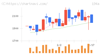 ＷＯＬＶＥＳ　ＨＡＮＤ(194A)の日足チャート