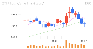 テクノ菱和(1965)の日足チャート