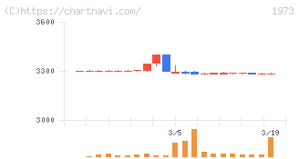 ＮＥＣネッツエスアイ(1973)の日足チャート