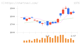 明星工業(1976)の日足チャート