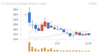 ＰｏｓｔＰｒｉｍｅ(198A)の日足チャート