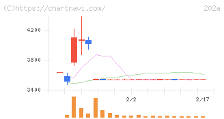 豆蔵(202A)の日足チャート