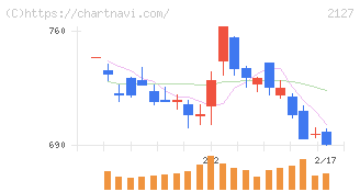 日本Ｍ＆Ａセンターホールディングス(2127)の日足チャート