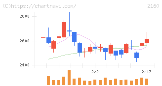ジーエヌアイグループ(2160)の日足チャート