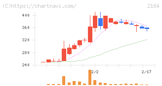 地域新聞社(2164)の日足チャート