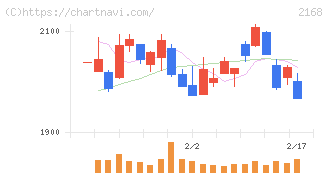 パソナグループ(2168)の日足チャート