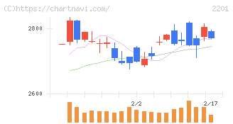 森永製菓(2201)の日足チャート