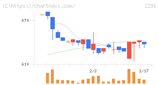 福留ハム(2291)の日足チャート