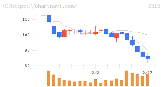 ＣＡＩＣＡ　ＤＩＧＩＴＡＬ(2315)の日足チャート
