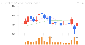 イオレ(2334)の日足チャート