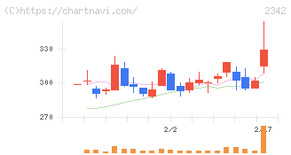 トランスジェニックグループ(2342)の日足チャート