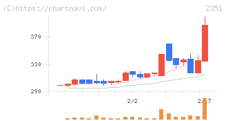 ＡＳＪ(2351)の日足チャート