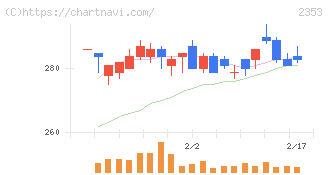 日本駐車場開発(2353)の日足チャート