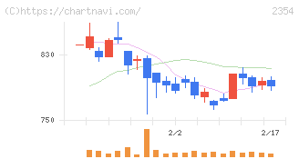 ＹＥ　ＤＩＧＩＴＡＬ(2354)の日足チャート