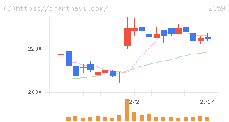 コア(2359)の日足チャート