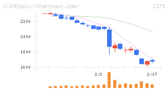 カカクコム(2371)の日足チャート