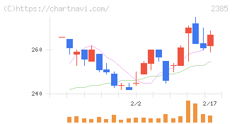 総医研ホールディングス(2385)の日足チャート