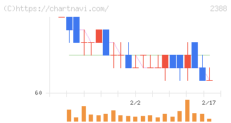 ウェッジホールディングス(2388)の日足チャート