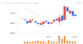 新日本科学(2395)の日足チャート