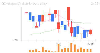 ケアサービス(2425)の日足チャート