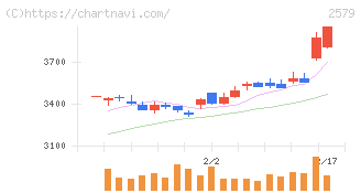 コカ・コーラ　ボトラーズジャパンホールディングス(2579)の日足チャート