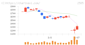 ライフドリンクカンパニー(2585)の日足チャート