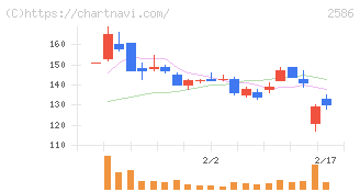 フルッタフルッタ(2586)の日足チャート