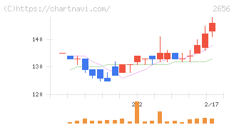 ベクターホールディングス(2656)の日足チャート