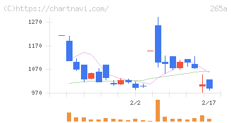 Ｈｍｃｏｍｍ(265A)の日足チャート