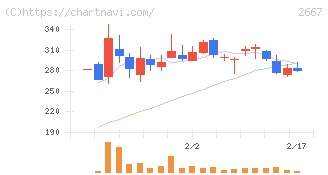 イメージ　ワン(2667)の日足チャート