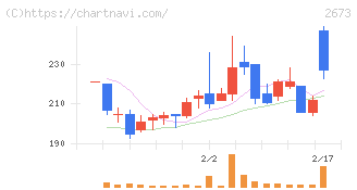 夢みつけ隊(2673)の日足チャート