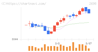キャンドゥ(2698)の日足チャート