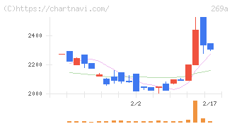 Ｓａｐｅｅｔ(269A)の日足チャート