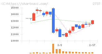 トーメンデバイス(2737)の日足チャート