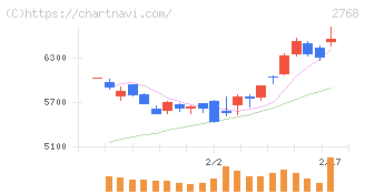 双日(2768)の日足チャート